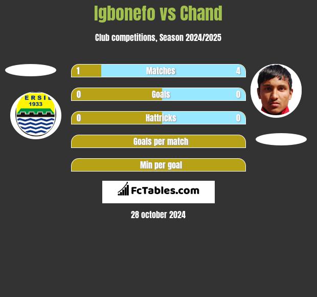 Igbonefo vs Chand h2h player stats