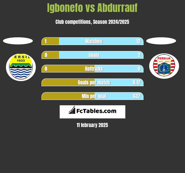 Igbonefo vs Abdurrauf h2h player stats