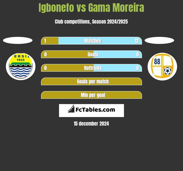 Igbonefo vs Gama Moreira h2h player stats