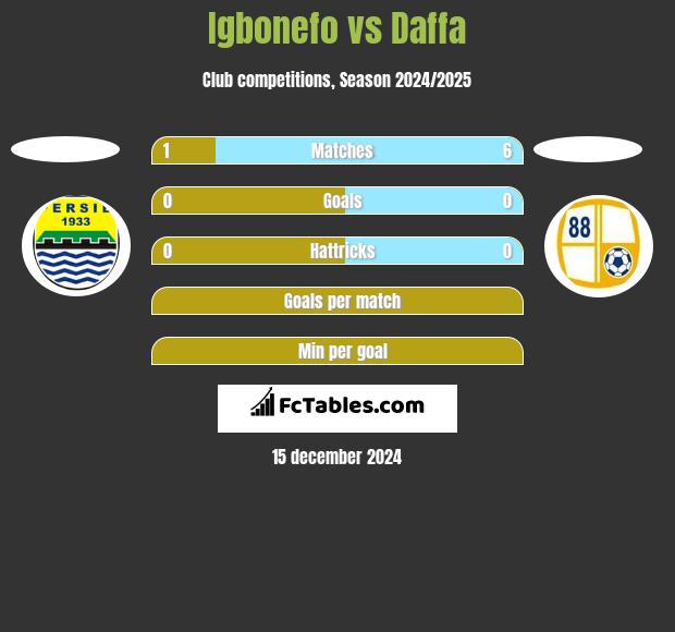 Igbonefo vs Daffa h2h player stats