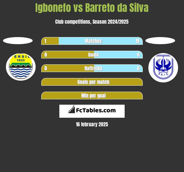 Igbonefo vs Barreto da Silva h2h player stats