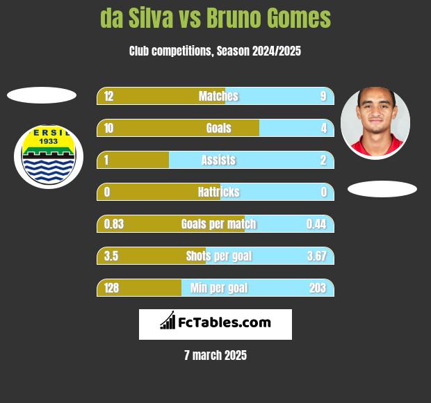 da Silva vs Bruno Gomes h2h player stats