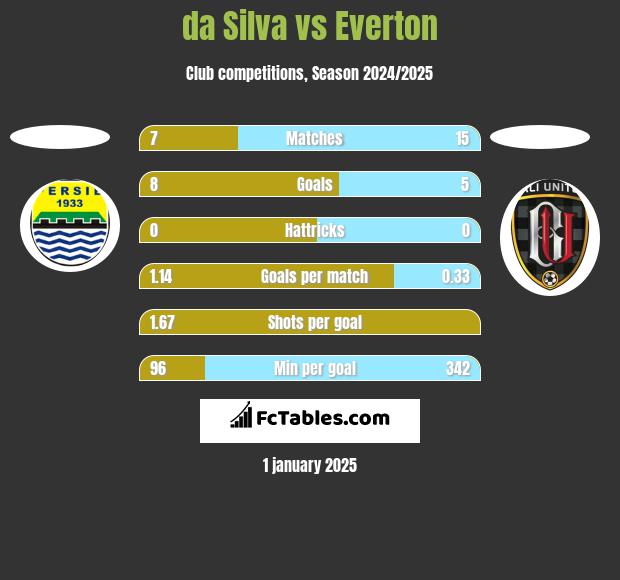 da Silva vs Everton h2h player stats