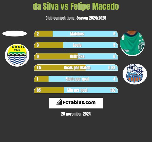 da Silva vs Felipe Macedo h2h player stats