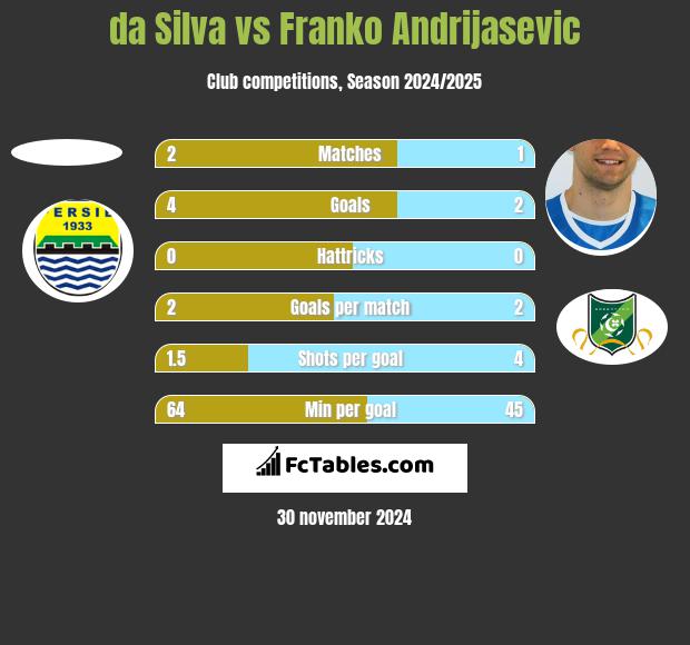 da Silva vs Franko Andrijasevic h2h player stats