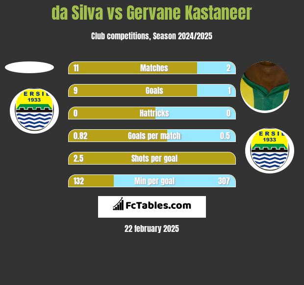 da Silva vs Gervane Kastaneer h2h player stats