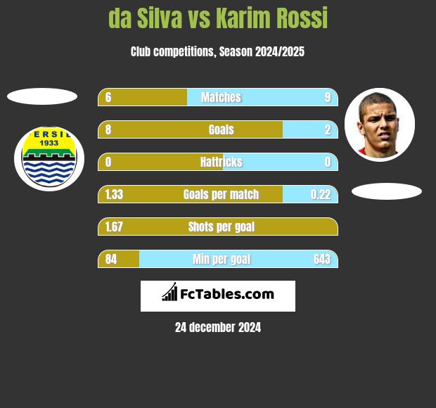 da Silva vs Karim Rossi h2h player stats