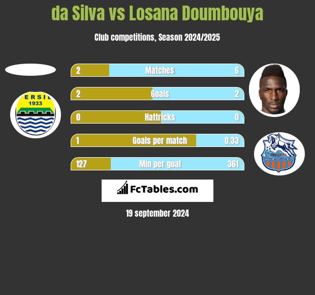 da Silva vs Losana Doumbouya h2h player stats