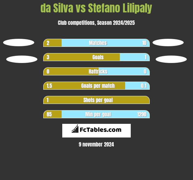 da Silva vs Stefano Lilipaly h2h player stats