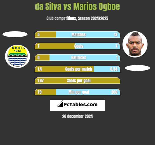 da Silva vs Marios Ogboe h2h player stats