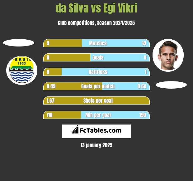 da Silva vs Egi Vikri h2h player stats