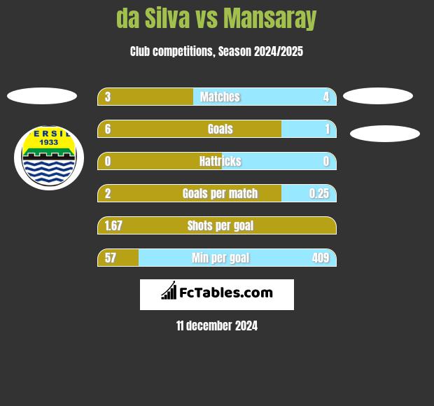 da Silva vs Mansaray h2h player stats