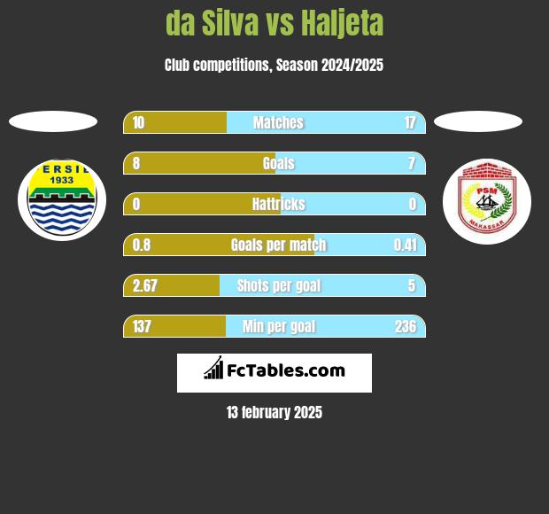 da Silva vs Haljeta h2h player stats