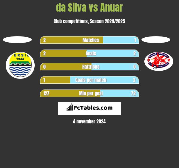 da Silva vs Anuar h2h player stats