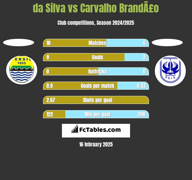 da Silva vs Carvalho BrandÃ£o h2h player stats