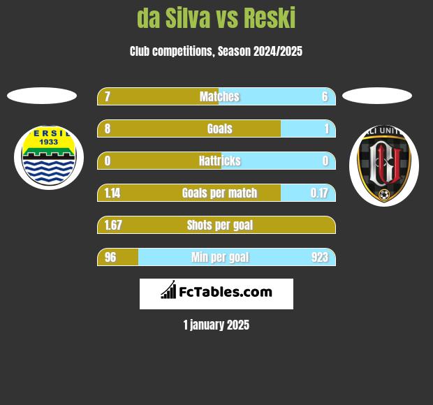 da Silva vs Reski h2h player stats