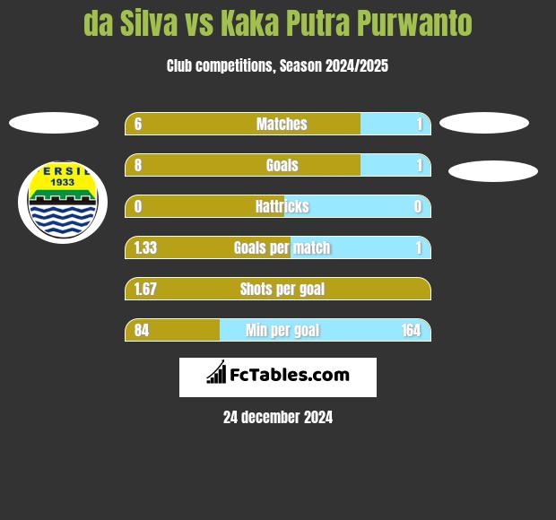 da Silva vs Kaka Putra Purwanto h2h player stats