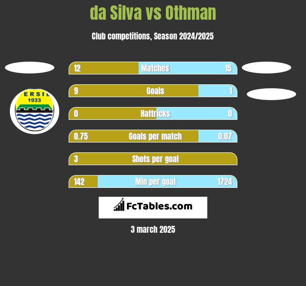 da Silva vs Othman h2h player stats