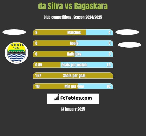 da Silva vs Bagaskara h2h player stats