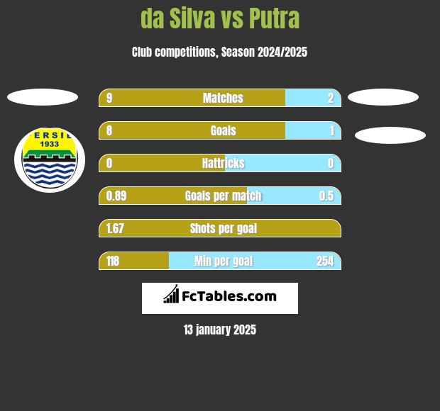 da Silva vs Putra h2h player stats