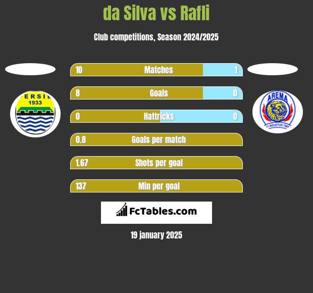 da Silva vs Rafli h2h player stats