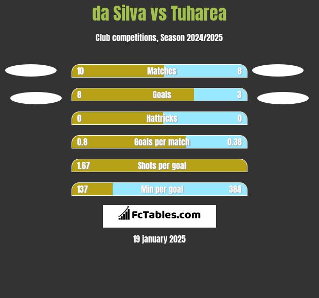 da Silva vs Tuharea h2h player stats