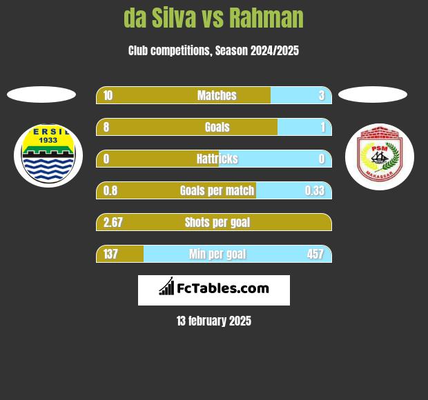 da Silva vs Rahman h2h player stats