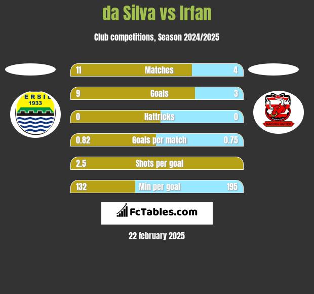 da Silva vs Irfan h2h player stats