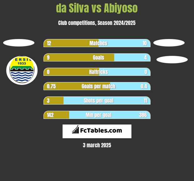 da Silva vs Abiyoso h2h player stats