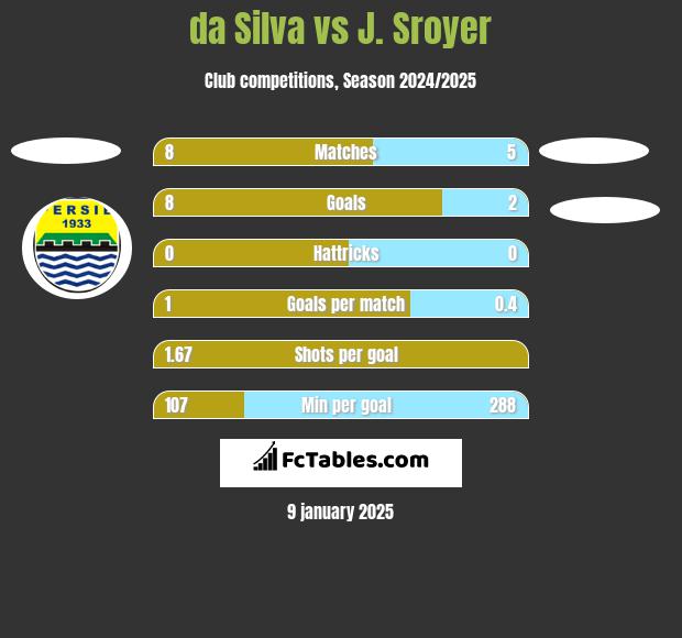 da Silva vs J. Sroyer h2h player stats