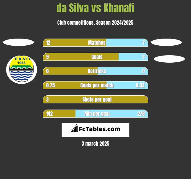 da Silva vs Khanafi h2h player stats