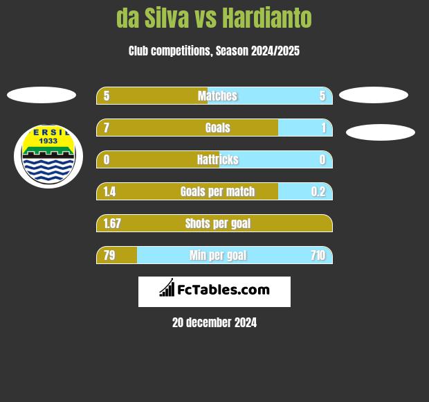 da Silva vs Hardianto h2h player stats