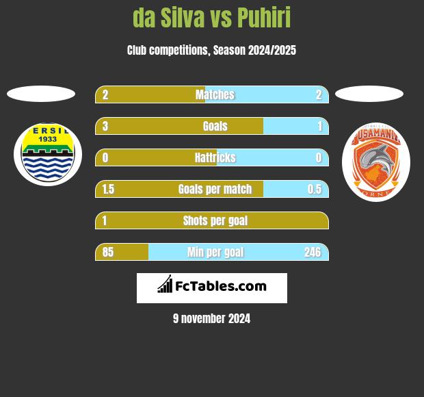 da Silva vs Puhiri h2h player stats