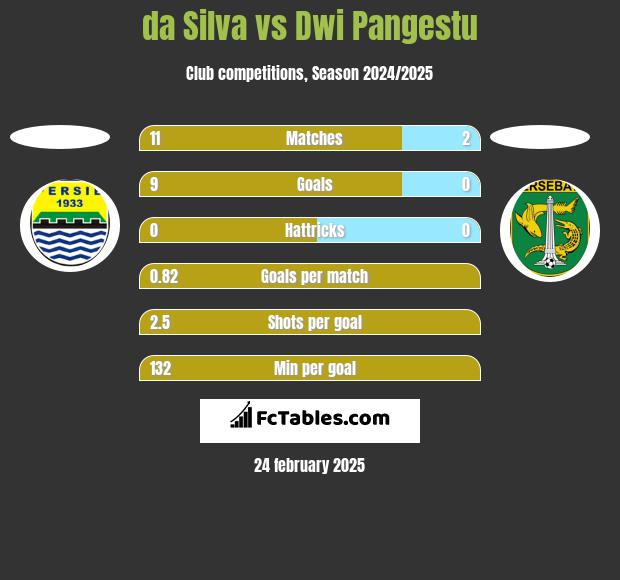 da Silva vs Dwi Pangestu h2h player stats