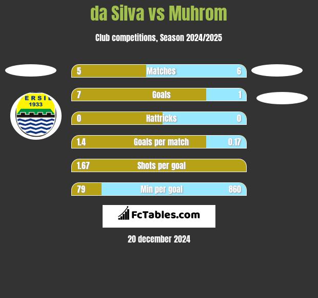 da Silva vs Muhrom h2h player stats