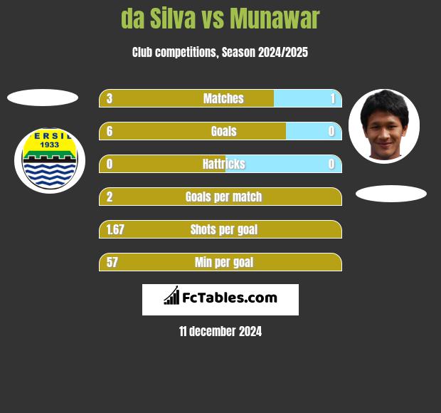 da Silva vs Munawar h2h player stats