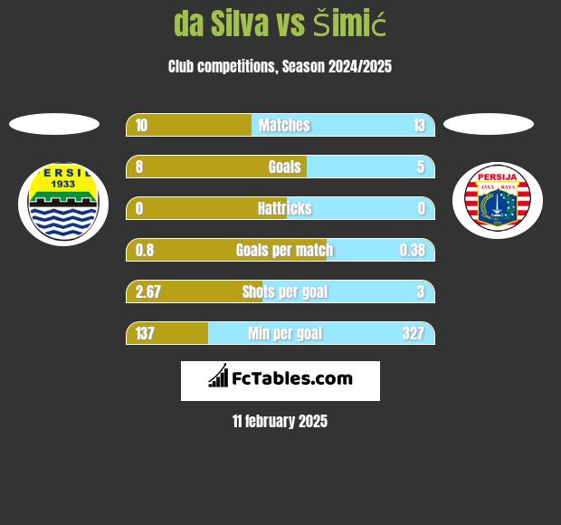 da Silva vs Šimić h2h player stats