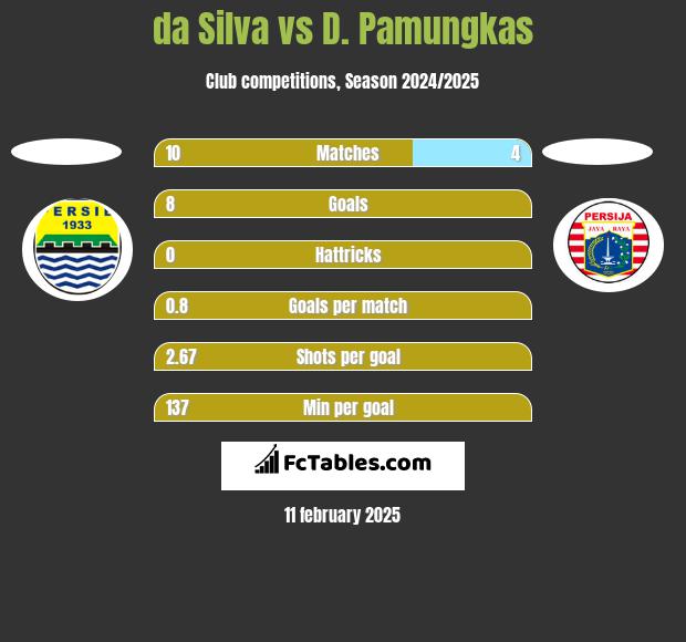 da Silva vs D. Pamungkas h2h player stats