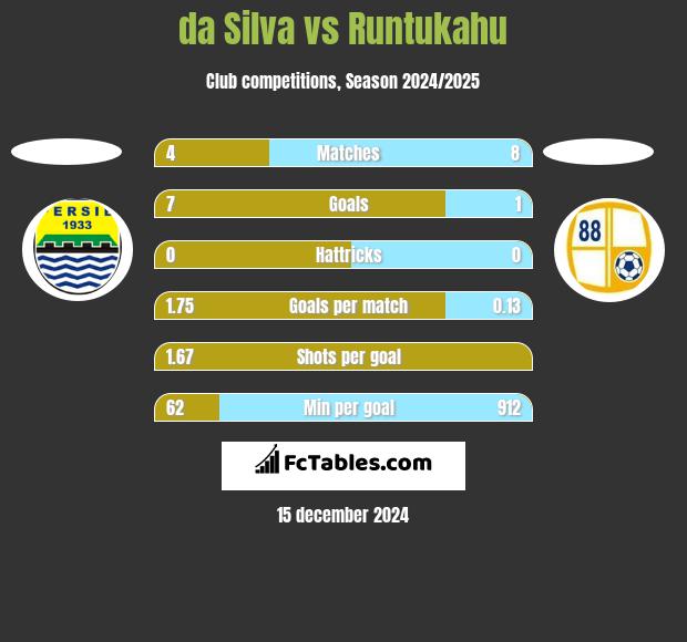 da Silva vs Runtukahu h2h player stats