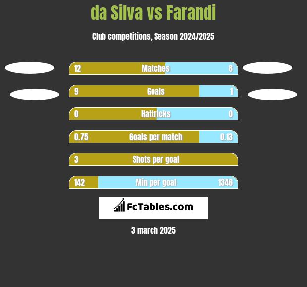 da Silva vs Farandi h2h player stats