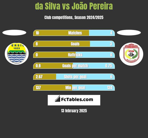 da Silva vs João Pereira h2h player stats