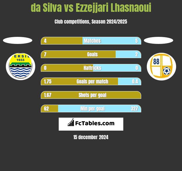 da Silva vs Ezzejjari Lhasnaoui h2h player stats