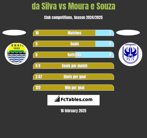 da Silva vs Moura e Souza h2h player stats