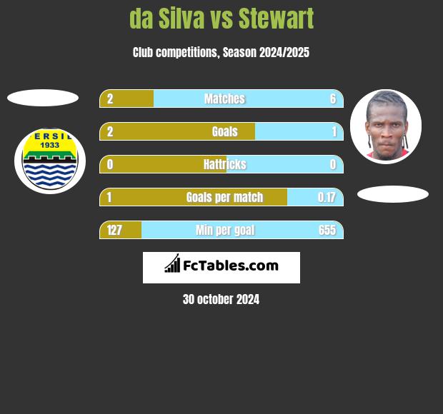 da Silva vs Stewart h2h player stats