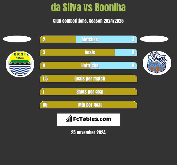 da Silva vs Boonlha h2h player stats