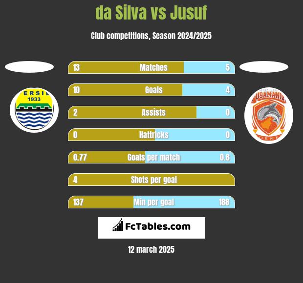 da Silva vs Jusuf h2h player stats