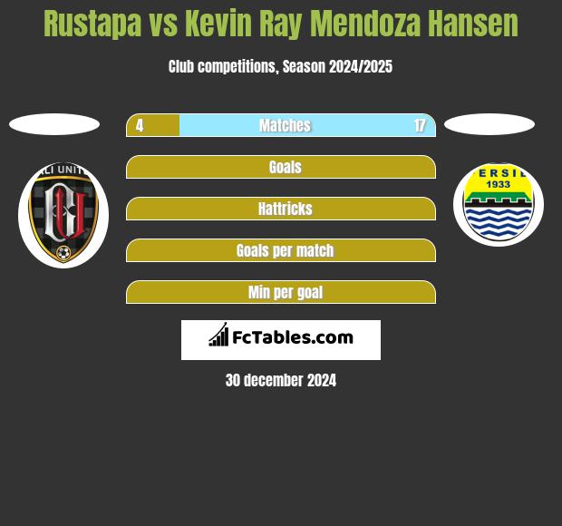 Rustapa vs Kevin Ray Mendoza Hansen h2h player stats