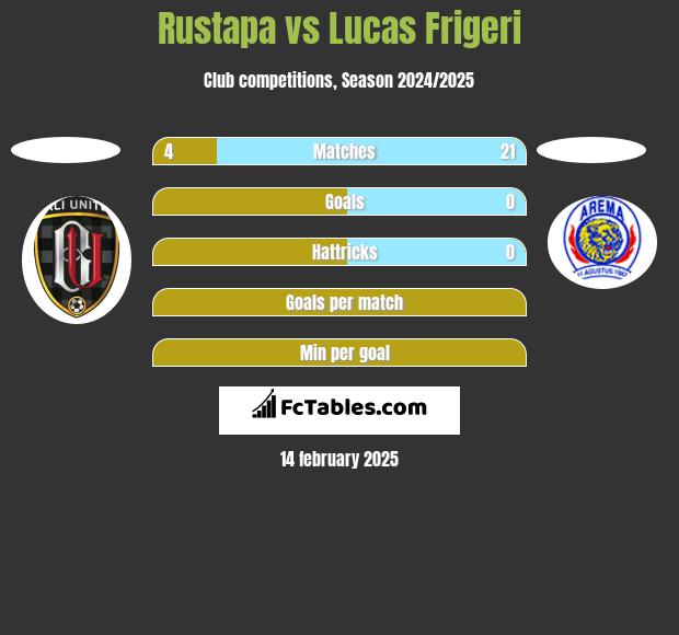 Rustapa vs Lucas Frigeri h2h player stats