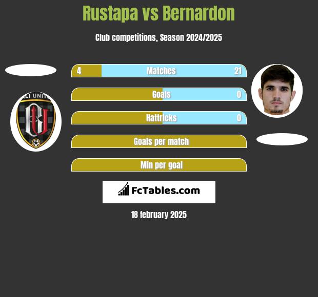 Rustapa vs Bernardon h2h player stats