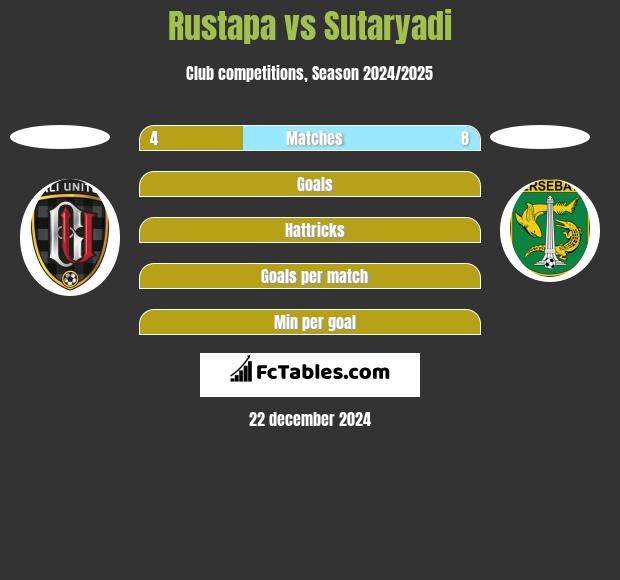 Rustapa vs Sutaryadi h2h player stats